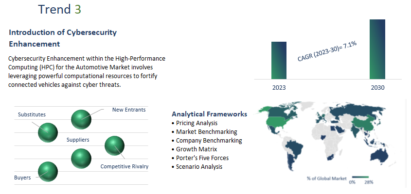 High-Performance Computing for Automotive Market report